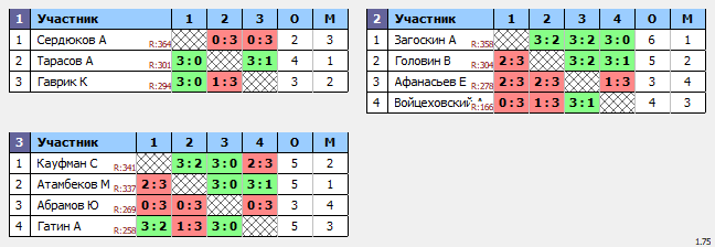 результаты турнира ТеннисОк-Беляево–375